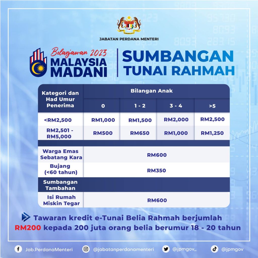 Bantuan Tambahan RM600 Infografik