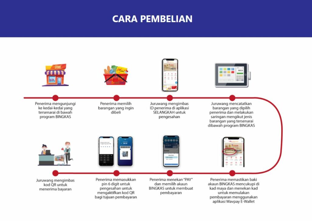 Bantuan e-Wallet Bingkas RM300